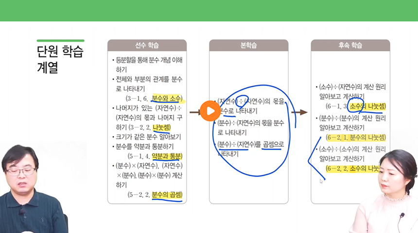 6학년 > 단원의 흐름 & 지도상 유의점 이미지